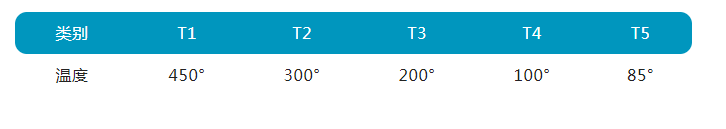 爆炸性環(huán)境用電氣設(shè)備按其最高表面溫度劃分為T1-T6組別